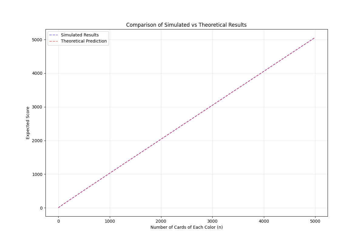 graph of the simulation