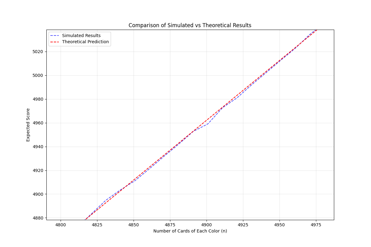 zoomed graph of the simulation