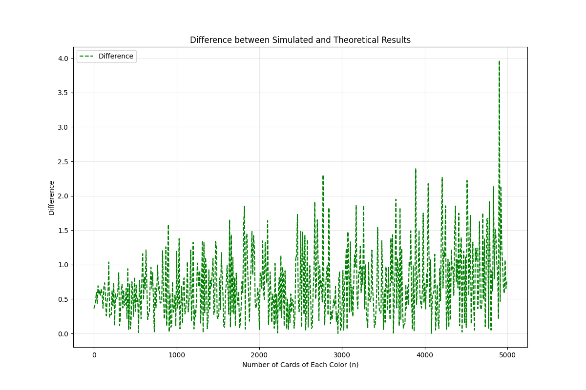 difference graph